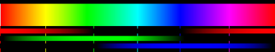 Спектр на экране монитора (справа добавлен неспектральный пурпурный участок). Яркость на красном, зеленом и синем прямоугольниках под спектром показывают относительную интенсивность ощущения на каждом из трех независимых типов рецепторов человеческого зрения — колбочек 